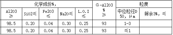 煅燒氧化鋁微粉指標圖